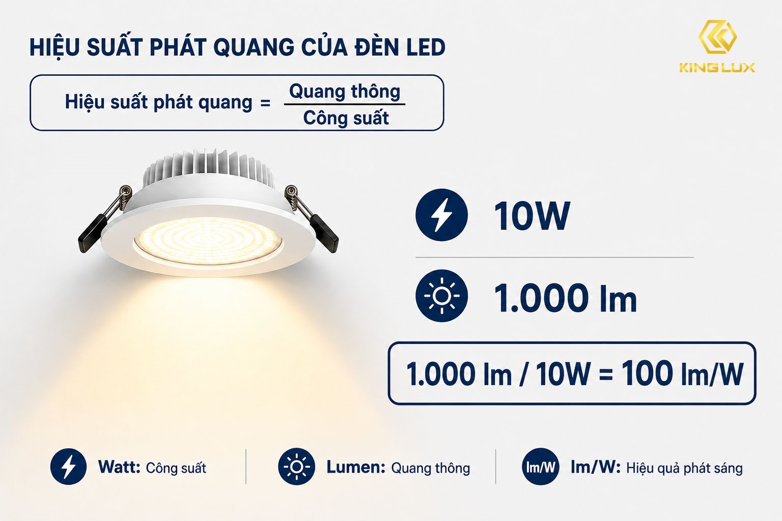 Hiệu suất phát quang cho biết lượng ánh sáng đèn tạo ra trên mỗi Watt điện
